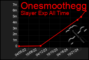 Total Graph of Onesmoothegg