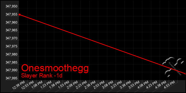 Last 24 Hours Graph of Onesmoothegg