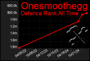 Total Graph of Onesmoothegg