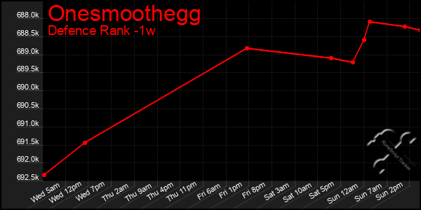 Last 7 Days Graph of Onesmoothegg