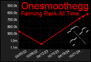 Total Graph of Onesmoothegg