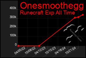 Total Graph of Onesmoothegg