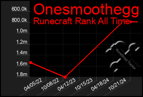 Total Graph of Onesmoothegg