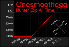 Total Graph of Onesmoothegg