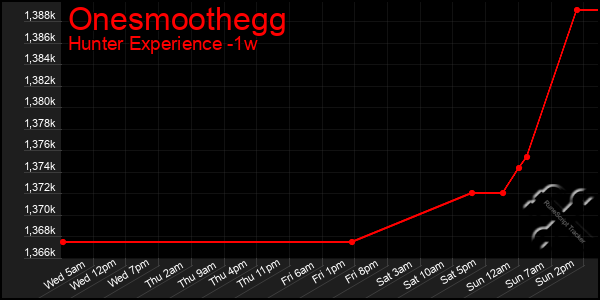 Last 7 Days Graph of Onesmoothegg