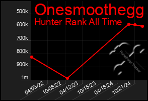 Total Graph of Onesmoothegg