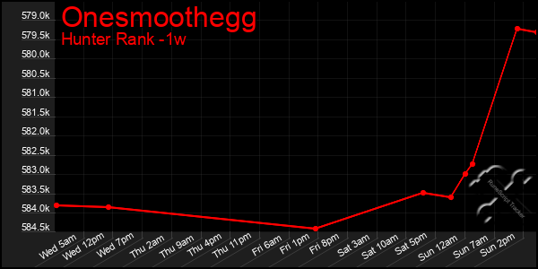 Last 7 Days Graph of Onesmoothegg