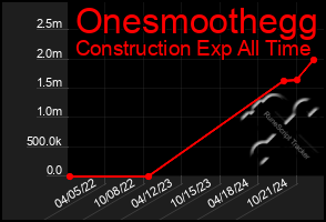 Total Graph of Onesmoothegg