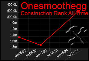 Total Graph of Onesmoothegg