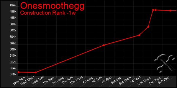 Last 7 Days Graph of Onesmoothegg