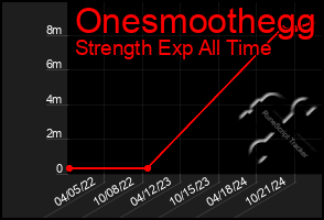 Total Graph of Onesmoothegg