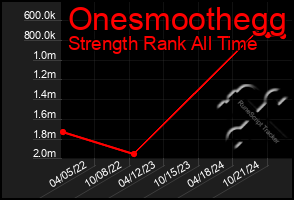 Total Graph of Onesmoothegg