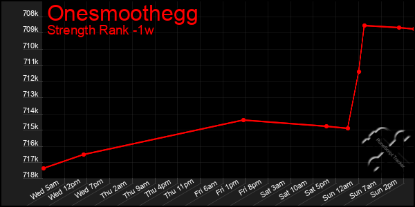 Last 7 Days Graph of Onesmoothegg