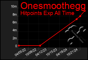 Total Graph of Onesmoothegg