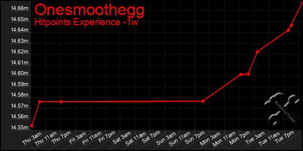 Last 7 Days Graph of Onesmoothegg