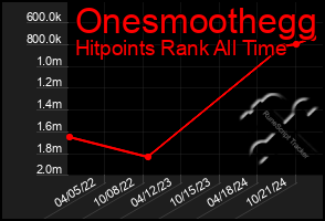 Total Graph of Onesmoothegg