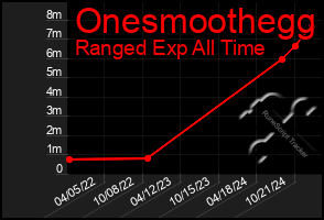 Total Graph of Onesmoothegg