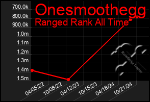 Total Graph of Onesmoothegg