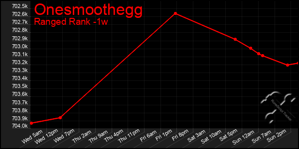 Last 7 Days Graph of Onesmoothegg