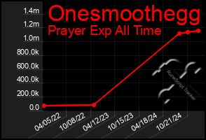 Total Graph of Onesmoothegg