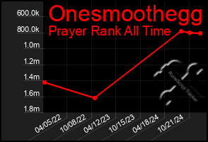 Total Graph of Onesmoothegg