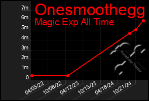 Total Graph of Onesmoothegg