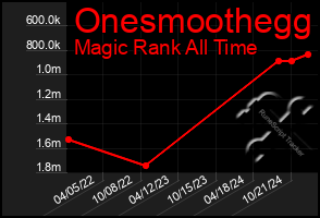 Total Graph of Onesmoothegg