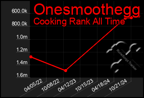 Total Graph of Onesmoothegg