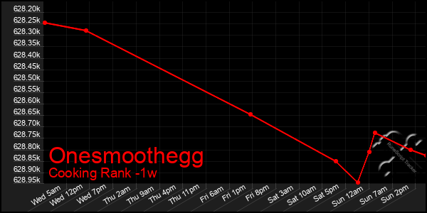 Last 7 Days Graph of Onesmoothegg