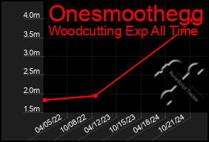 Total Graph of Onesmoothegg