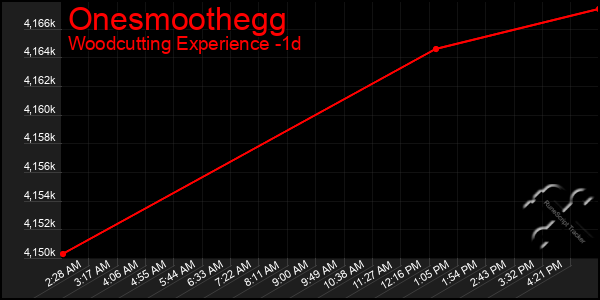 Last 24 Hours Graph of Onesmoothegg