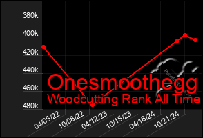 Total Graph of Onesmoothegg