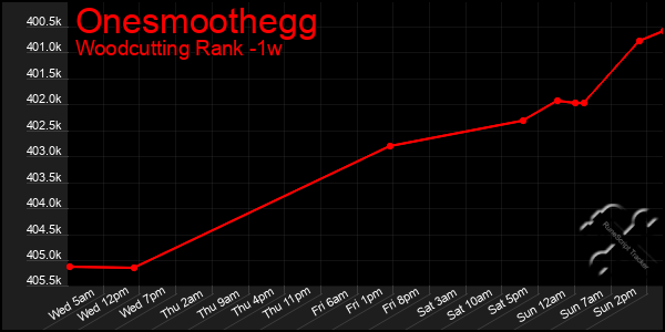 Last 7 Days Graph of Onesmoothegg