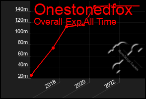 Total Graph of Onestonedfox