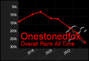 Total Graph of Onestonedfox