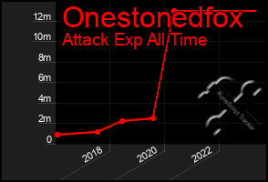 Total Graph of Onestonedfox