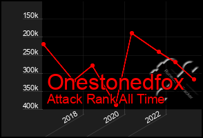 Total Graph of Onestonedfox