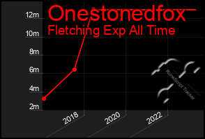 Total Graph of Onestonedfox