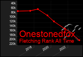 Total Graph of Onestonedfox
