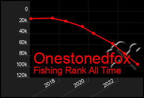 Total Graph of Onestonedfox