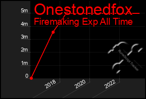 Total Graph of Onestonedfox