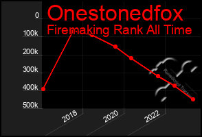 Total Graph of Onestonedfox