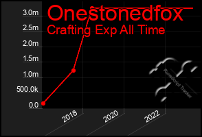 Total Graph of Onestonedfox