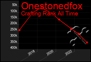 Total Graph of Onestonedfox