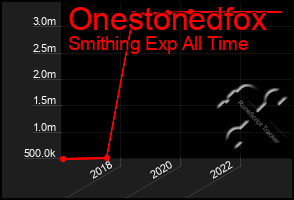 Total Graph of Onestonedfox