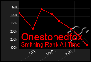 Total Graph of Onestonedfox