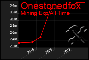 Total Graph of Onestonedfox