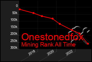 Total Graph of Onestonedfox