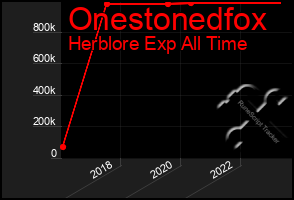 Total Graph of Onestonedfox