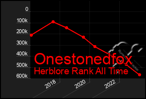 Total Graph of Onestonedfox